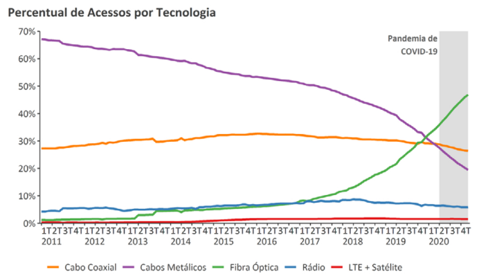 Gráfico apresenta percentual de acessos por tecnologia de 2011 a 2020.