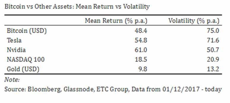 Bitcoin vs Outros Ativos: Retorno Médio vs Volatilidade (dados de dez, 2017 a julho, 2024; fonte: Bloomberg, Glassnode e ETC Group).