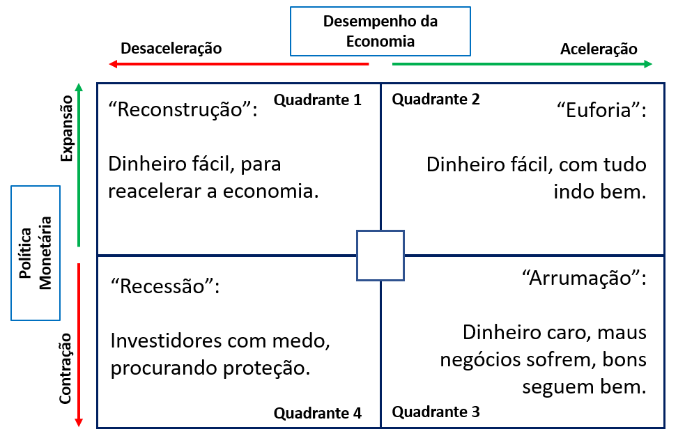 Diagrama com crescimento econômico e política monetária.