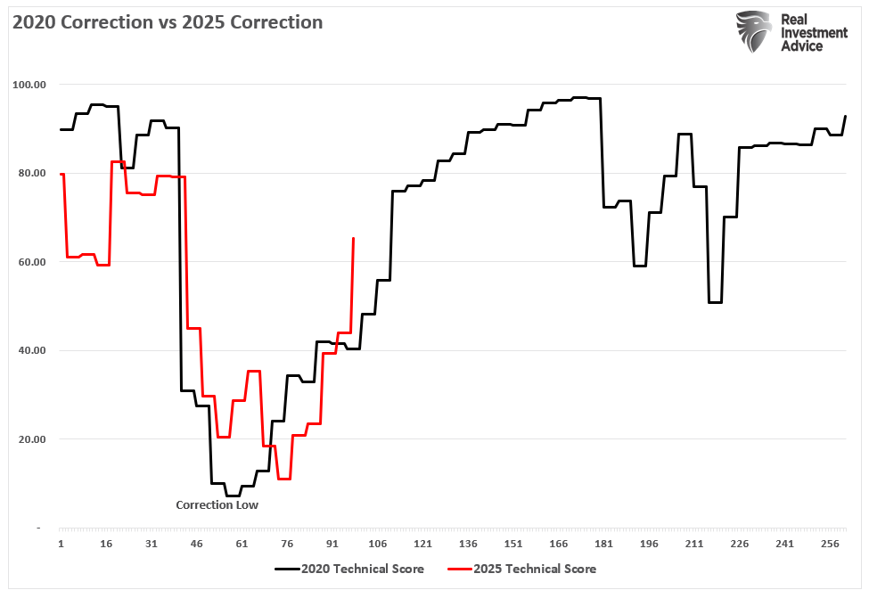 Correção de 2020 vs 2025 