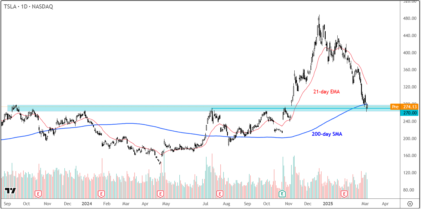 Tesla-análise técnica do gráfico diário