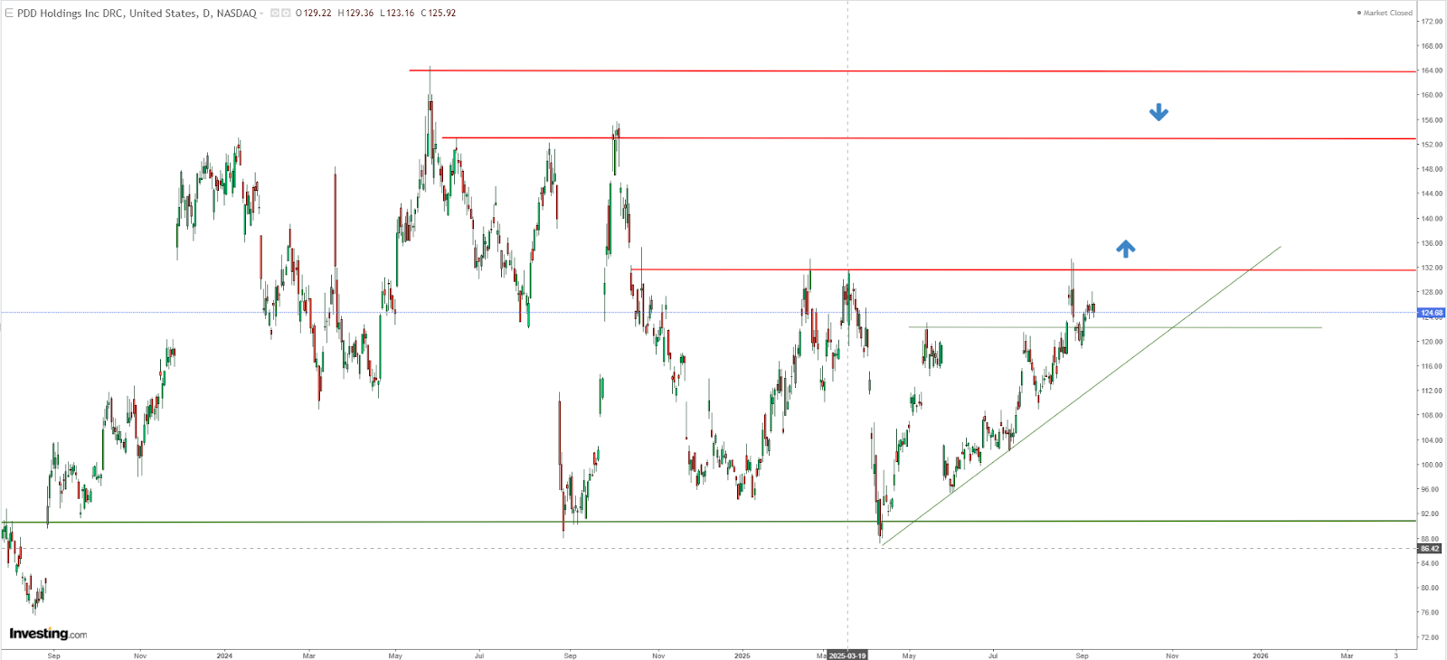 PDD Holdings- Chart