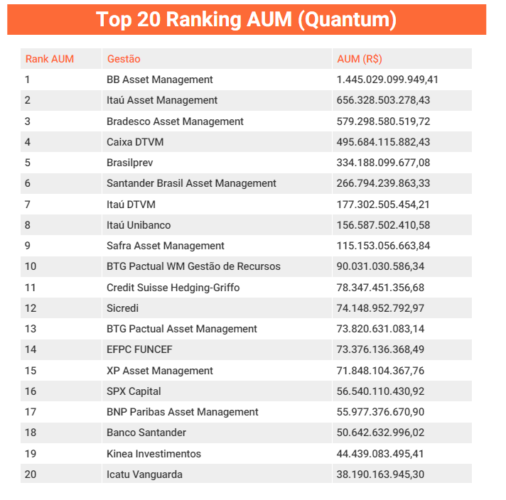 Top 20 Ranking AUM - Quantum