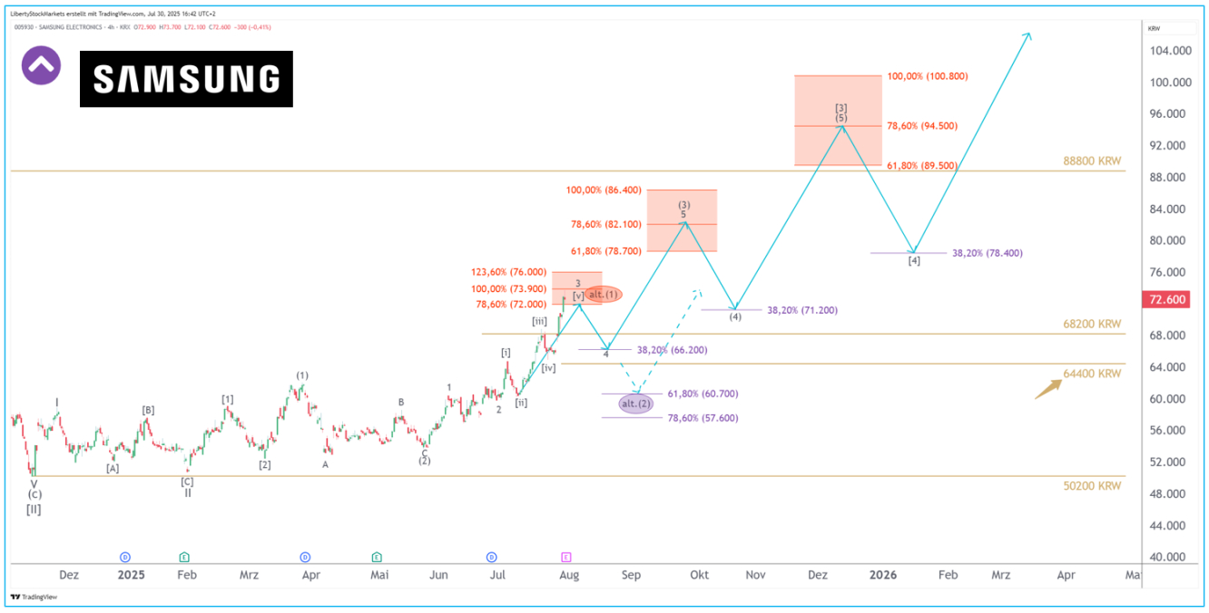 Gráfico de 4 horas da Samsung