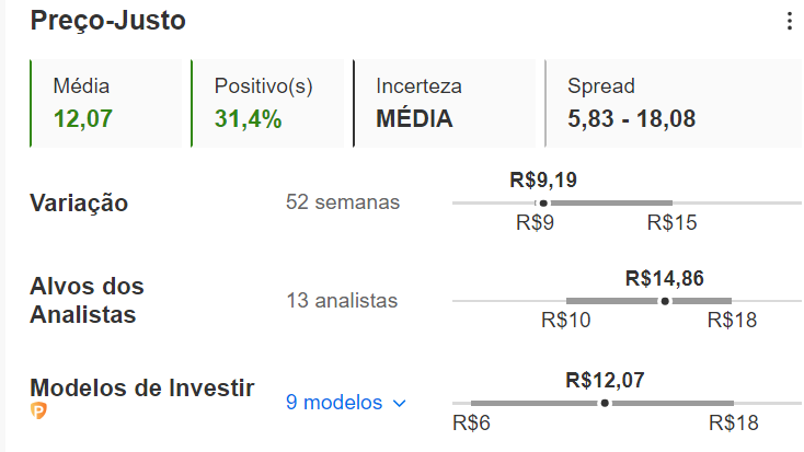 Preço-justo de Assaí no InvestingPro