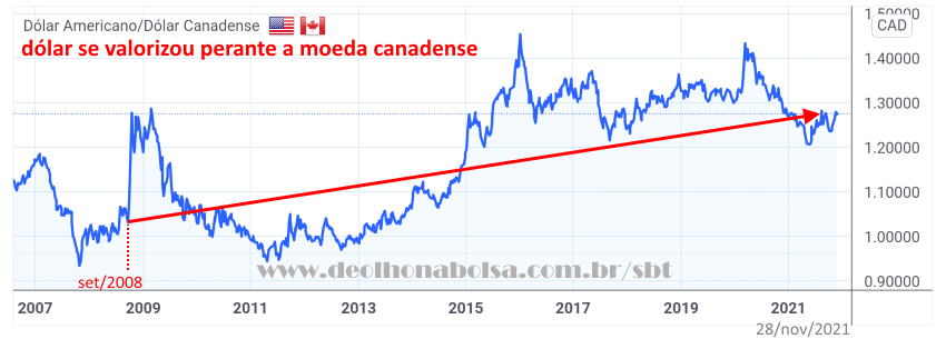 Gráfico: Dólar canadense em relação ao dólar - USDCAD (2007-2021)