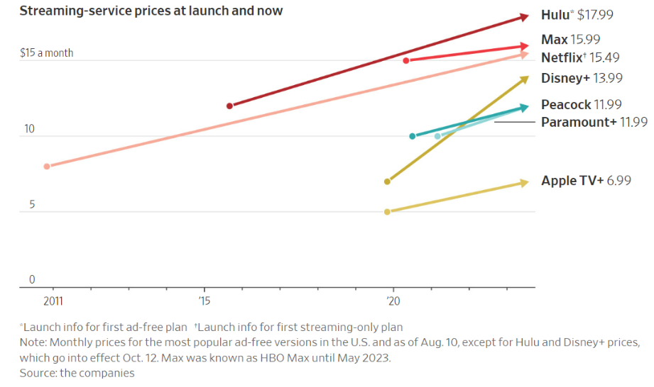 Preços dos serviços de streaming no lançamento e agora