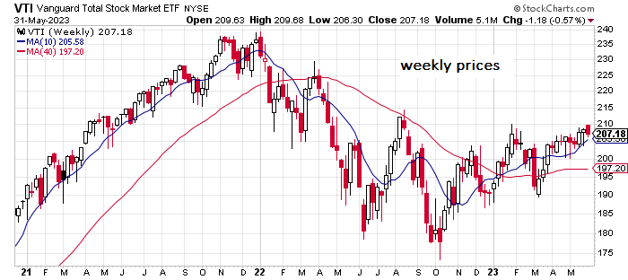 VTI semanal