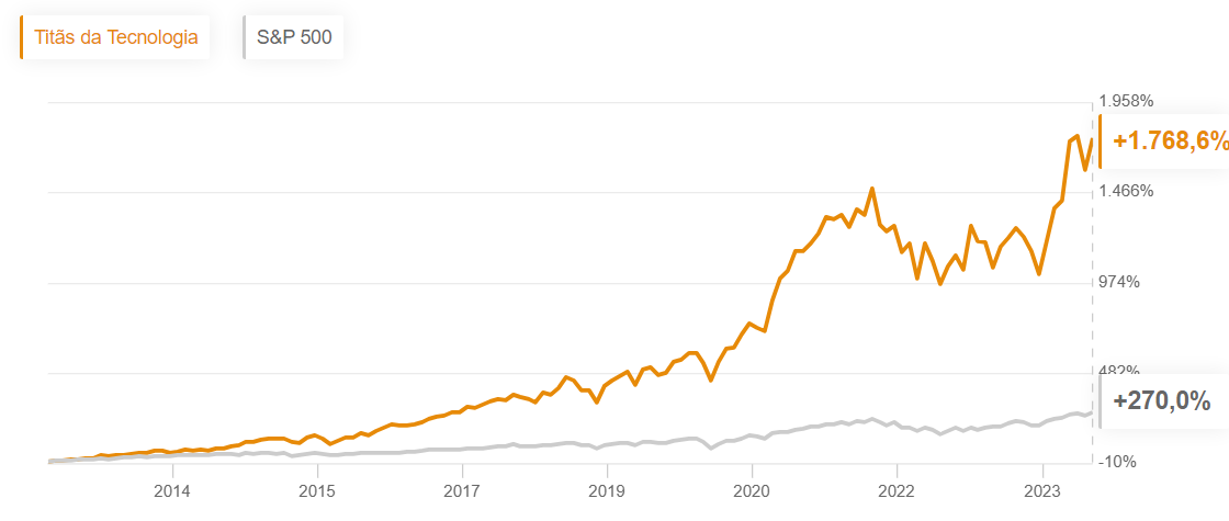 Desempenho da estratégia Titãs da Tecnologia