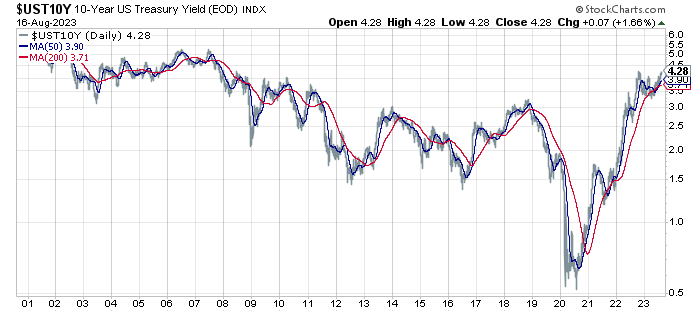 Gráfico Diário do Título do Tesouro dos EUA de 10 anos