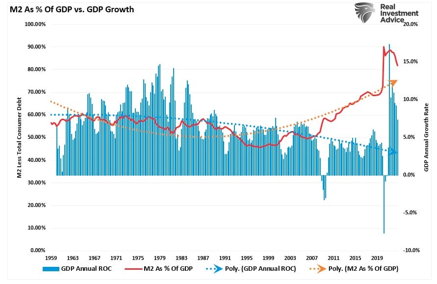 M2 como porcentagem do PIB