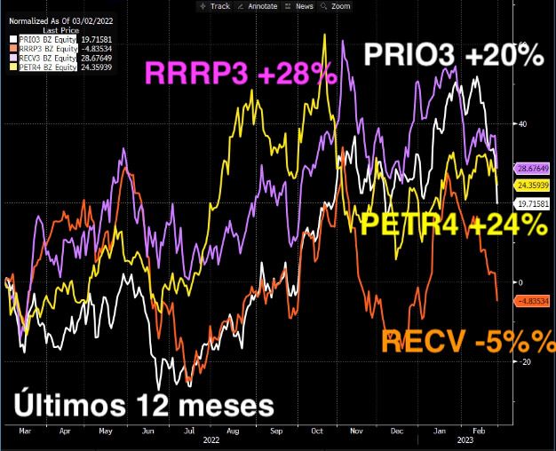 Nos últimos 12 meses, as ações da Prio acumulam alta de 20%, enquanto Petrobras sobe 24% e 3R registra alta de 28%