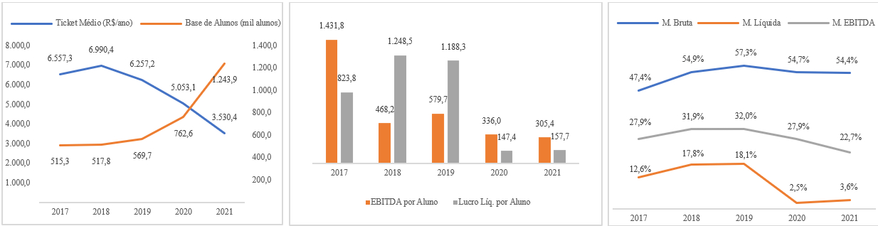 Resultados da YDUQS