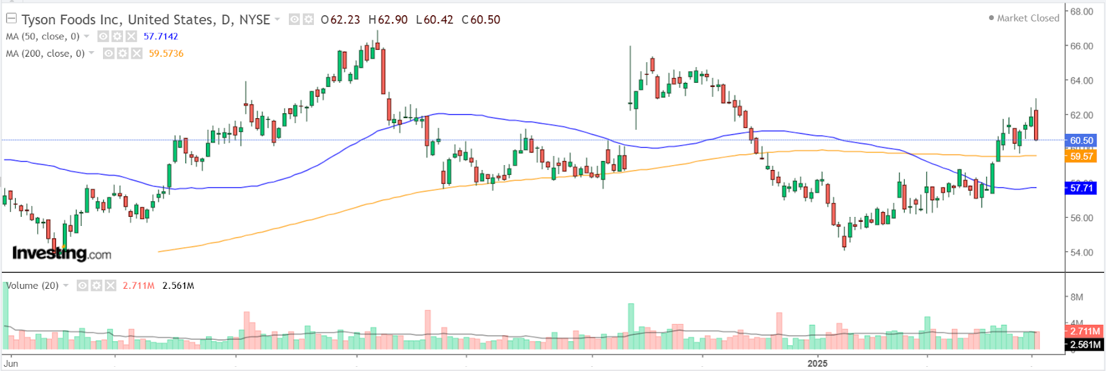 Tyson Foods diário