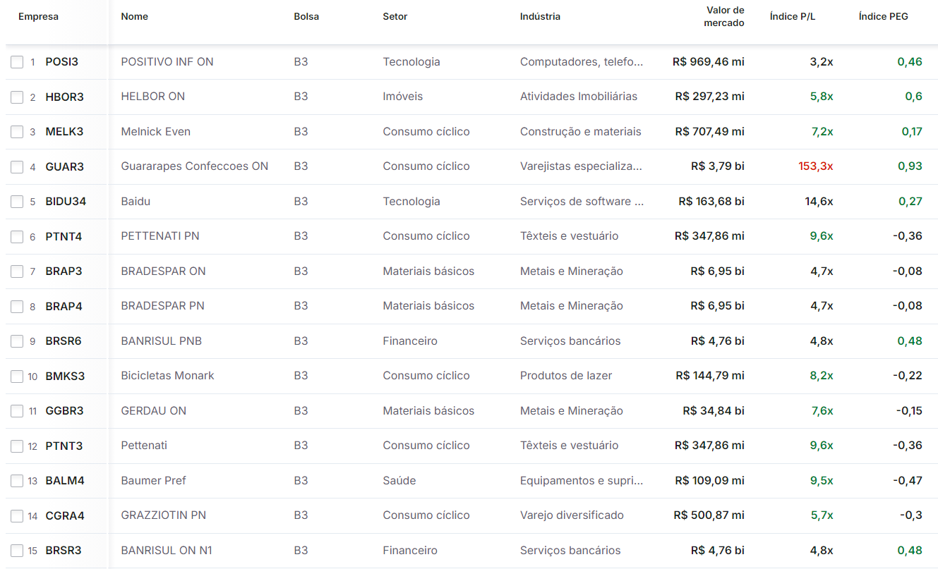 Lista de ações na B3