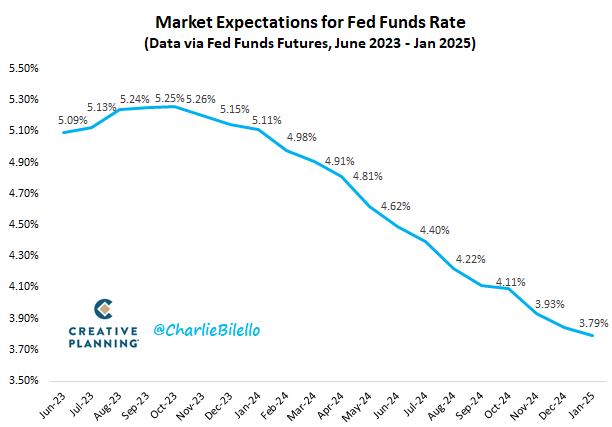 Expectativas do mercado para os juros nos EUA