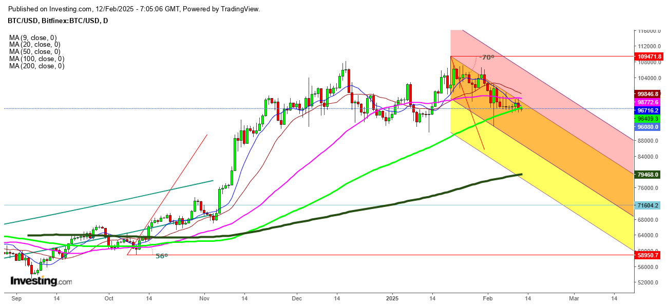 BIT/USD diário