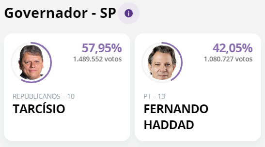 Com 37,05% das urnas apuradas, Wilson Lima lidera disputa no as