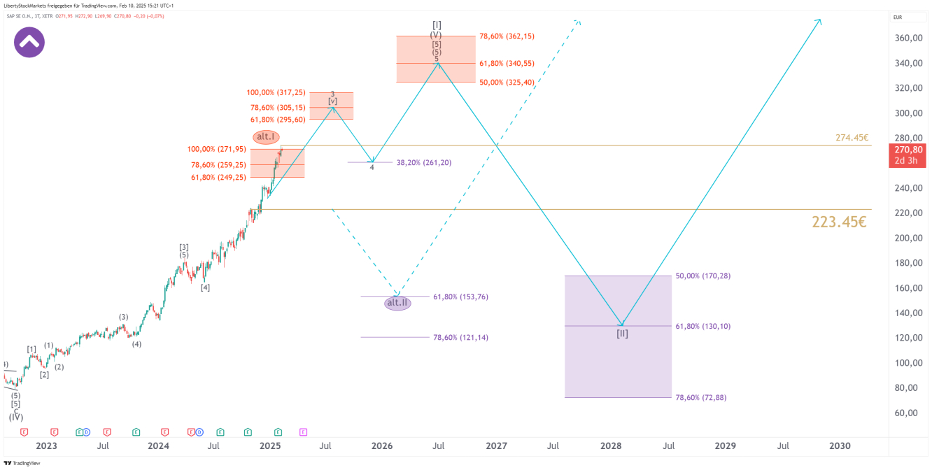 Gráfico de 3 dias da SAP com análise