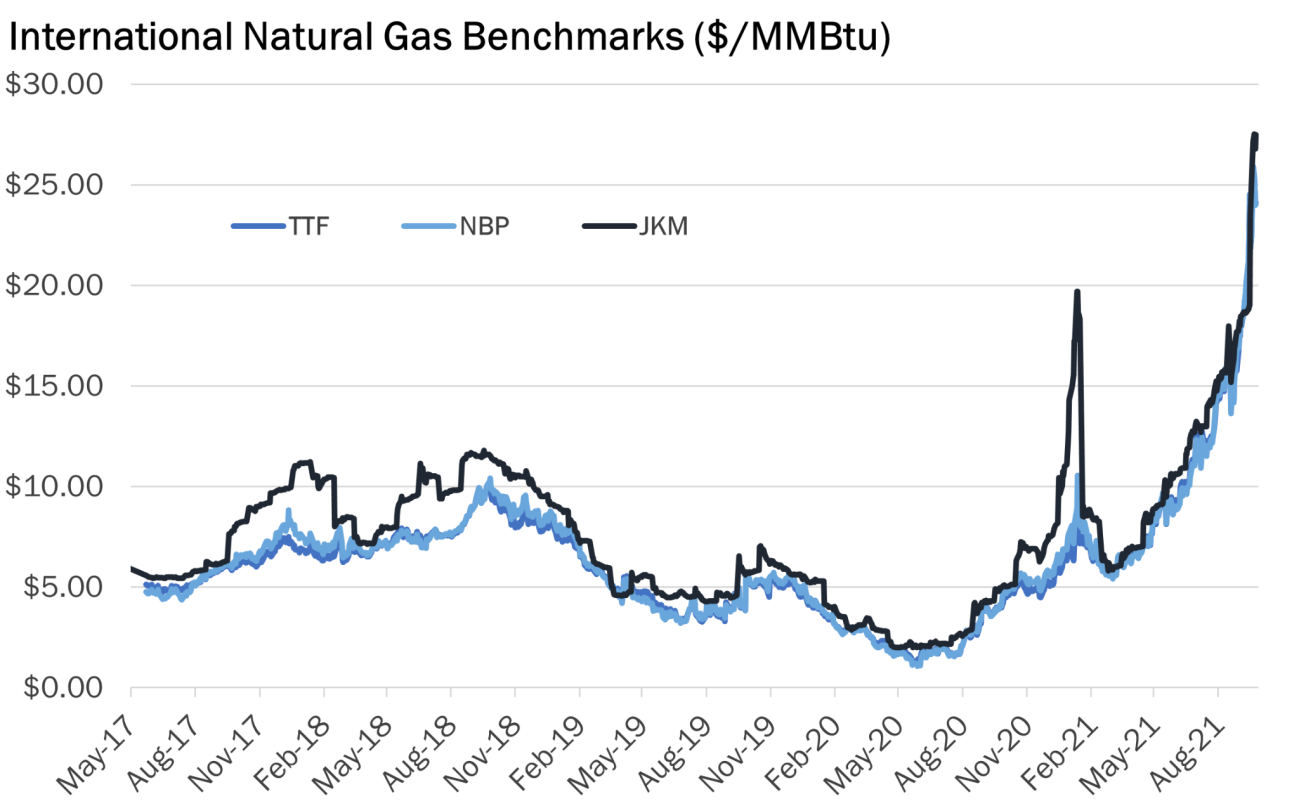 Preços internacionais do gás natural