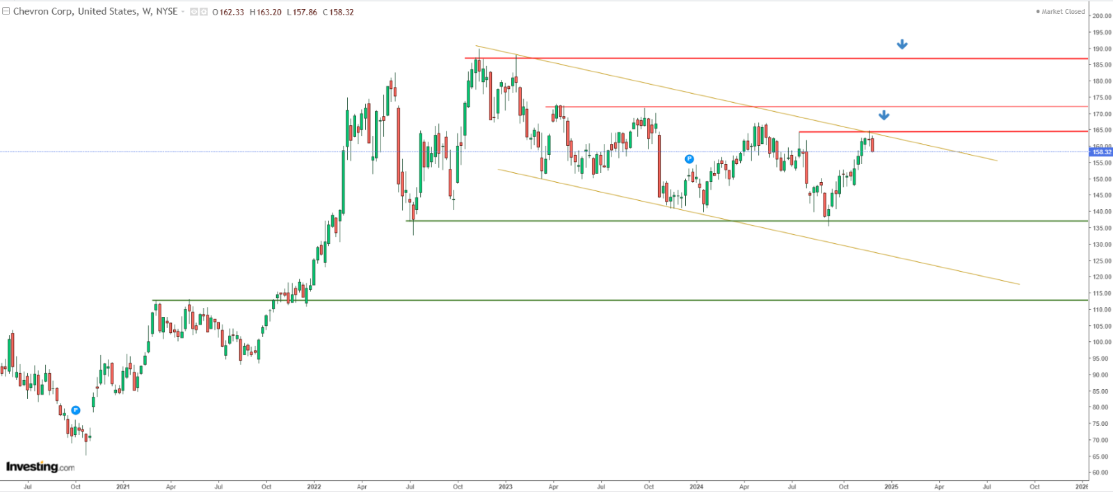 Chevron Corp 