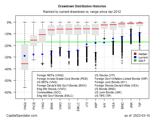 Distribuição de Drawdowns