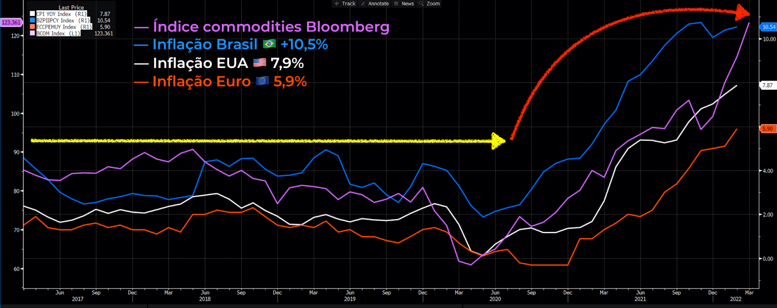 Inflação Brasil (linha azul), Índice de commodities Bloomberg (roxa), Inflação EUA (branca) e Inflação Zona do Euro (laranja).