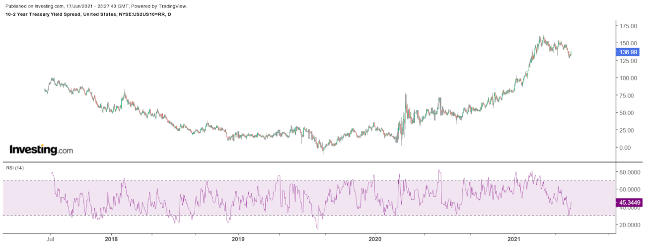 Spread treasuries de 10-2 anos diário