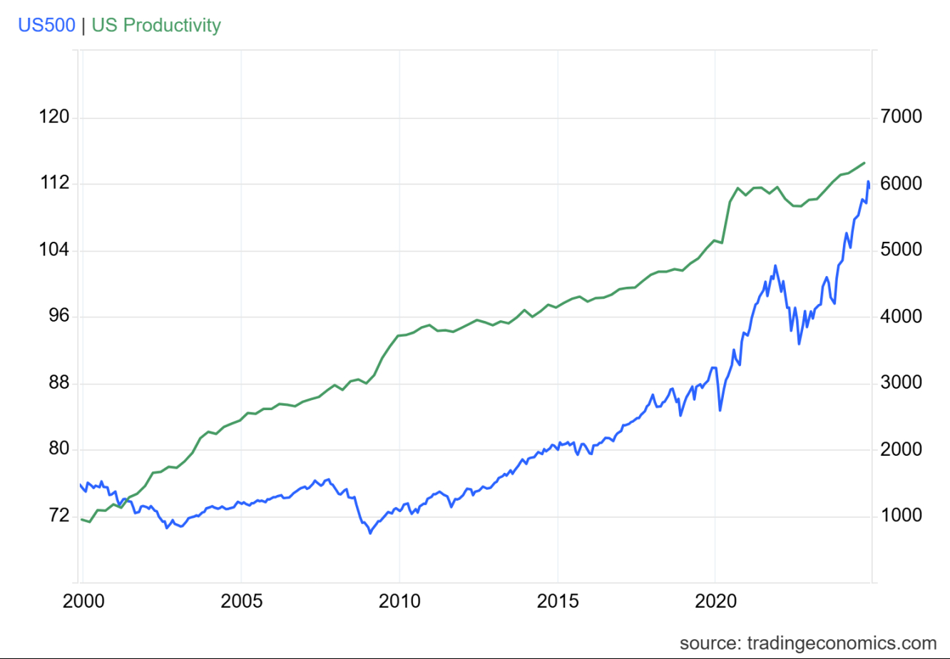 S&P500 x Produtividade