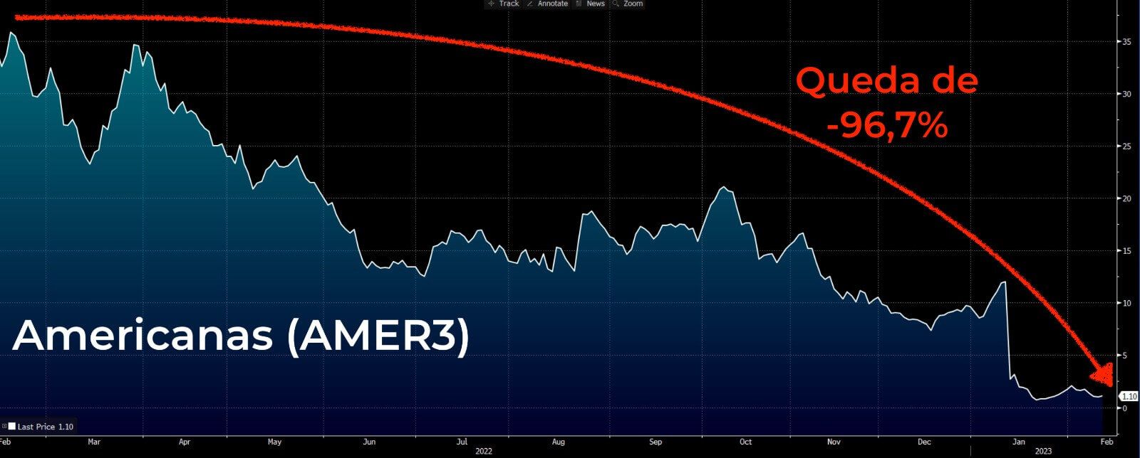 Gráfico mostra queda de 96,7% das ações da Americanas em 12 meses
