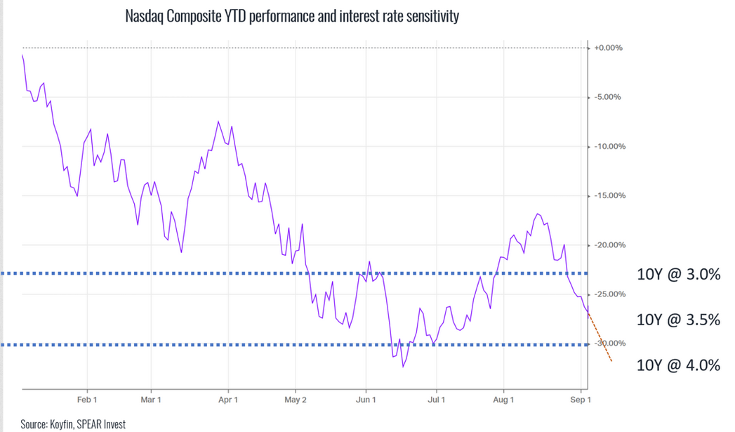 Desempenho do Nasdaq Composite no ano