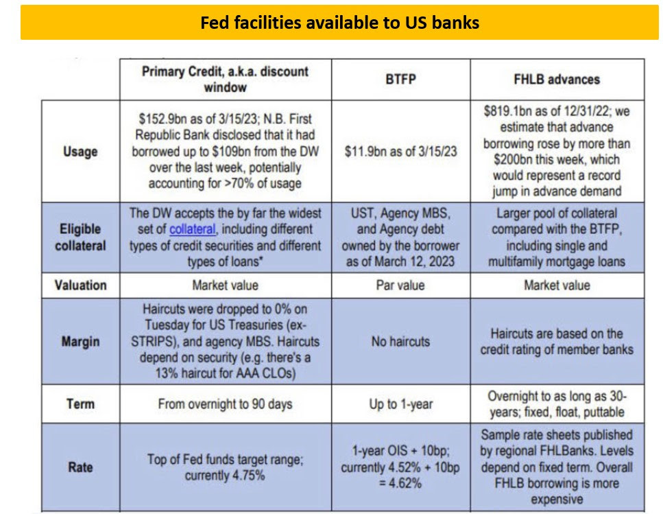 Linhas de crédito disponíveis no Fed para bancos dos EUA