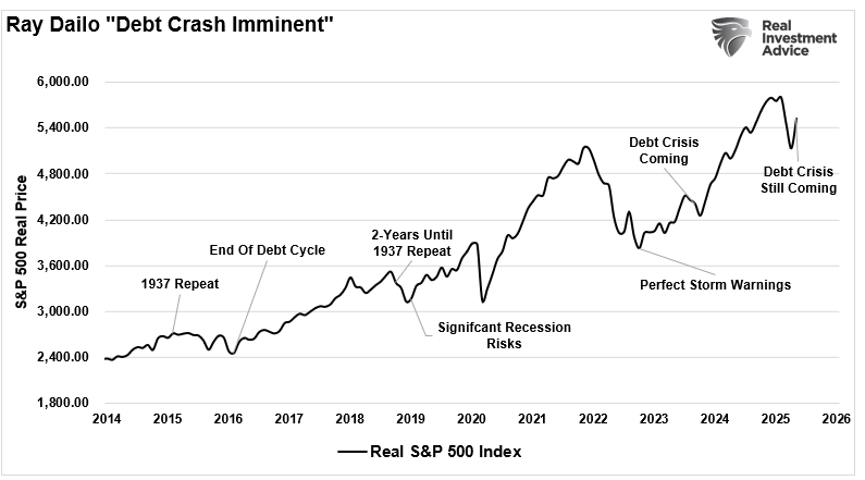 Ray Dalio – Colapso da dívida é iminente