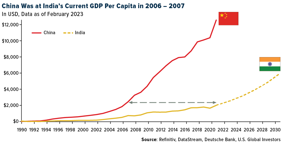 PIB da China Vs. Índia