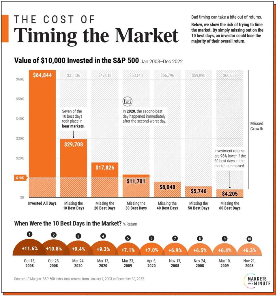 Gráfico da Statista de tentar acertar o tempo do mercado