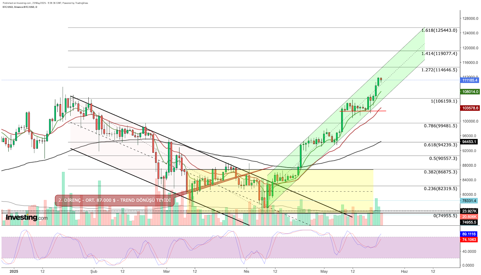 Análise técnica do Bitcoin - gráfico diário