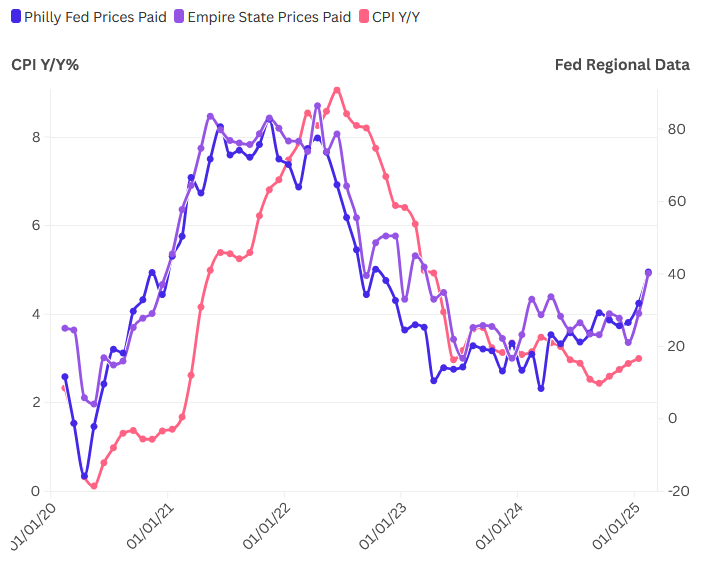 IPC ano a ano vs Dados regionais do Fed