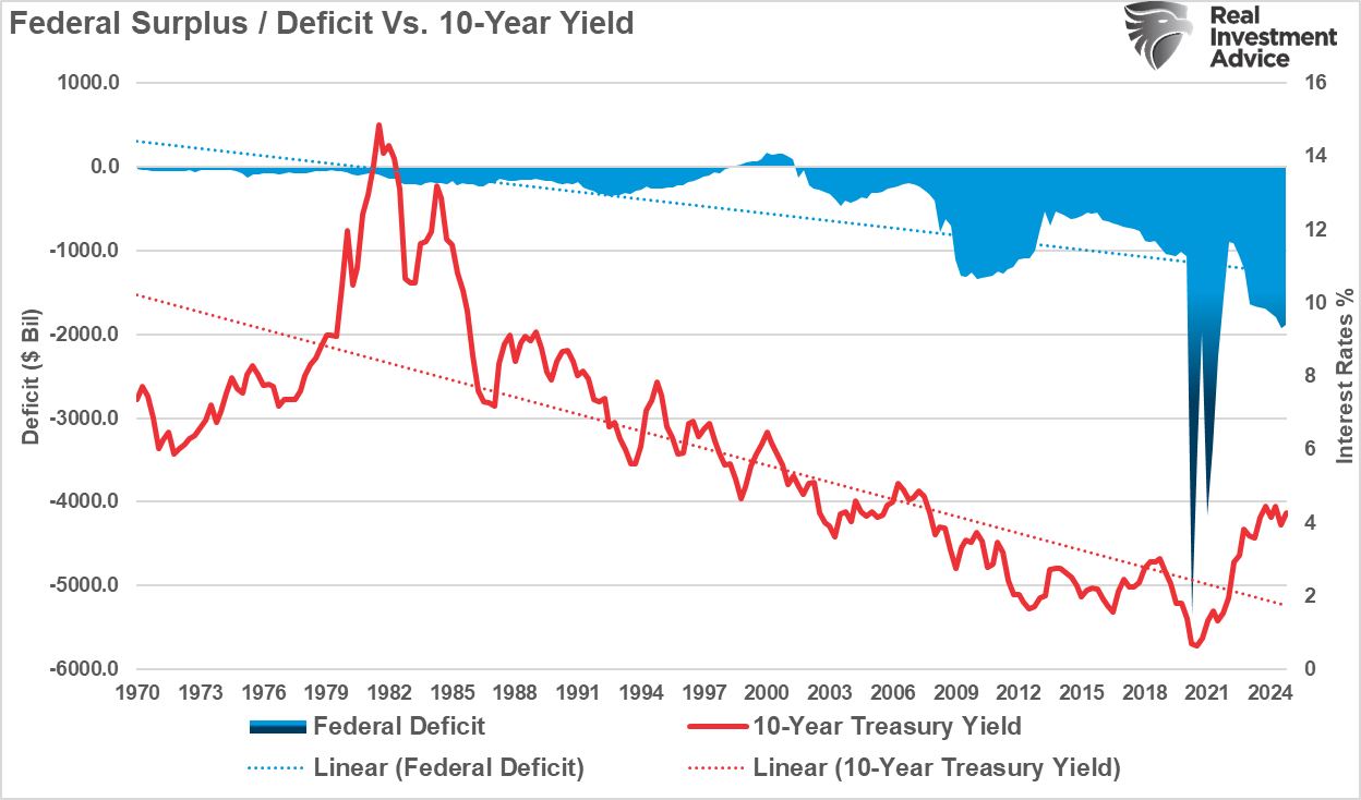 Superávit/Déficit do Fed versus rendimento do título de 10 anos