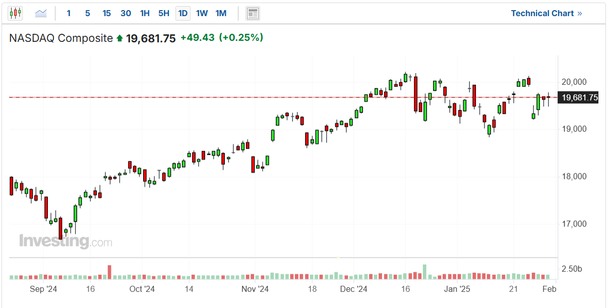 Nasdaq Composite 