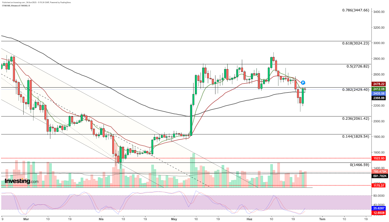 análise técnica do Ethereum 