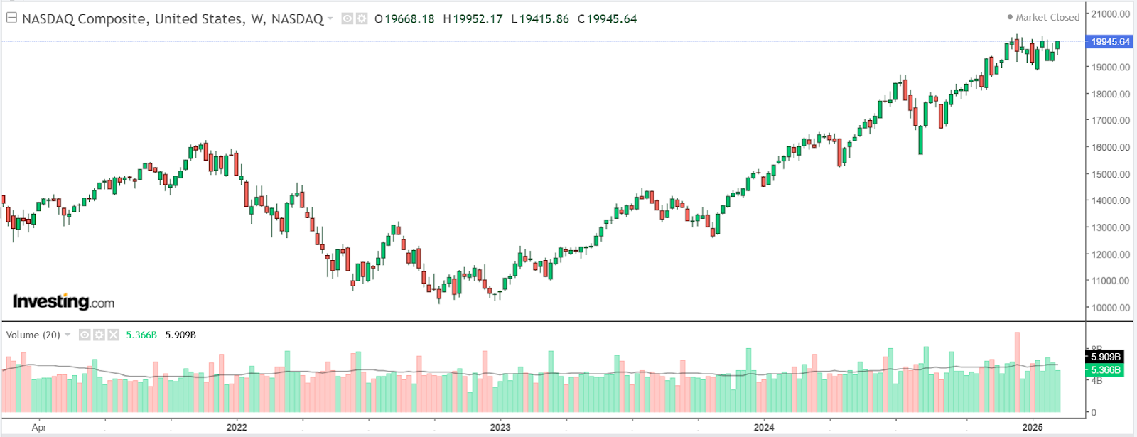 Nasdaq Composite semanal