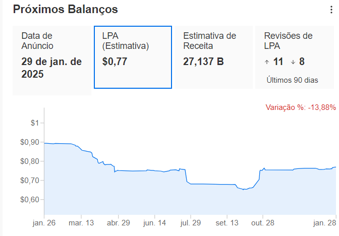 Previsão de LPA