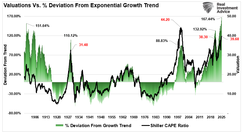 Valuations vs desvio