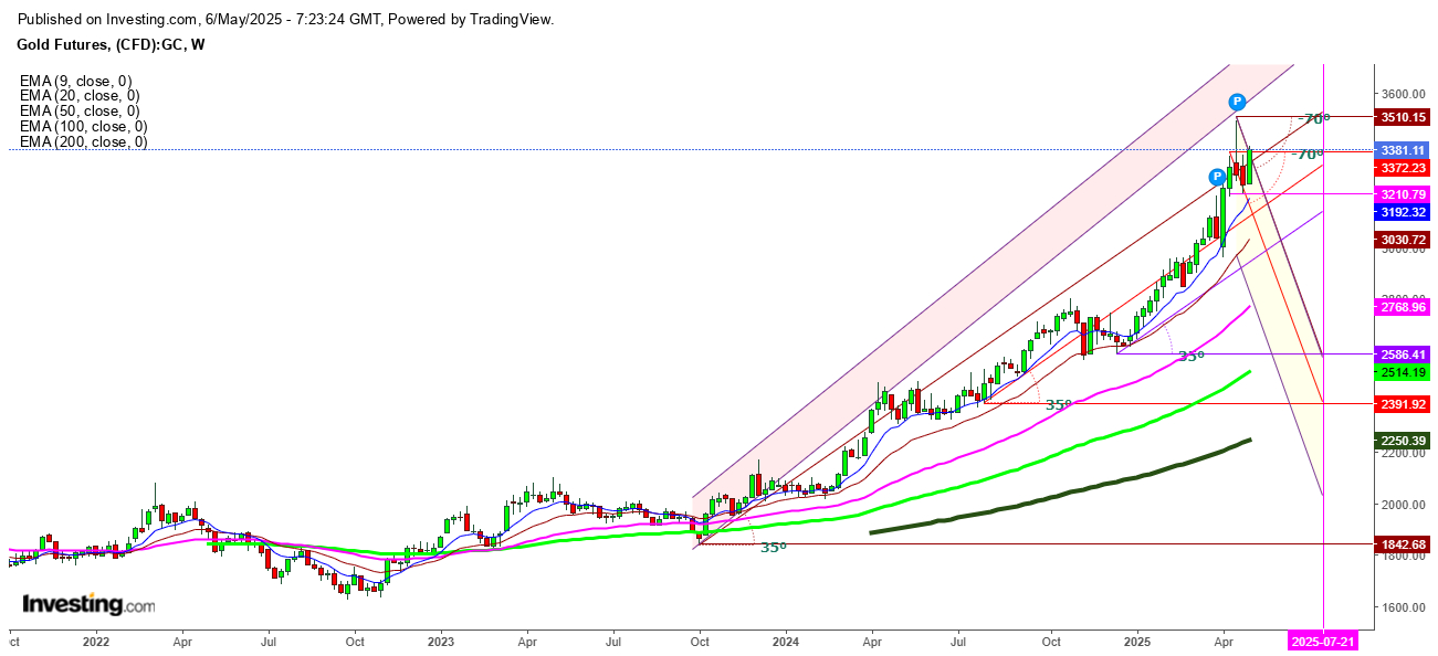 Ouro - análise técnica do gráfico semanalGold Futures Weekly Chart
