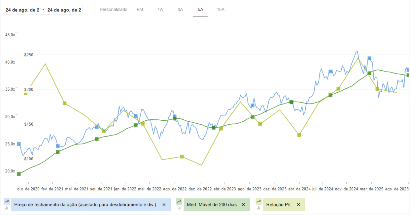gráfico diário da NVIDIA com MM200 e relação PL (5 anos)