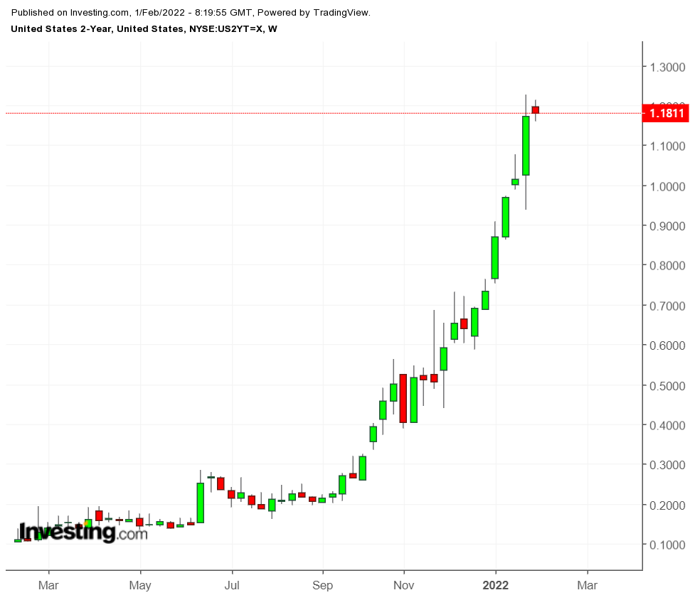 EUA a 2 anos - semanal