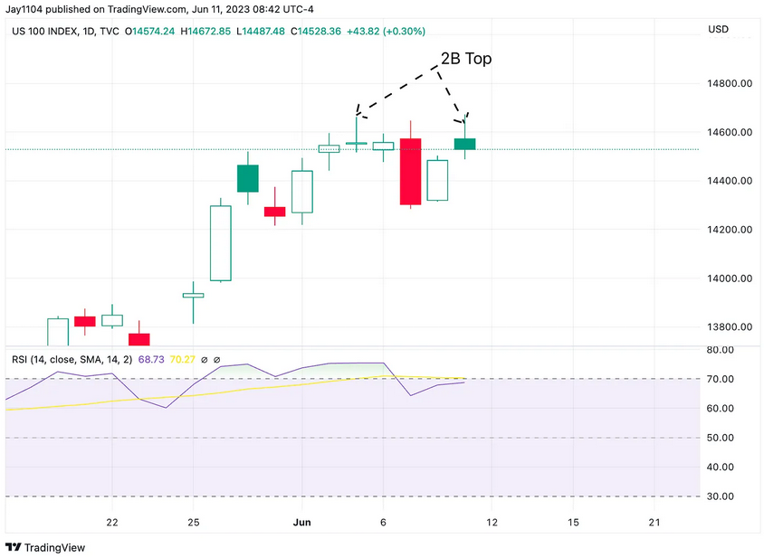 Nasdaq 100 diário