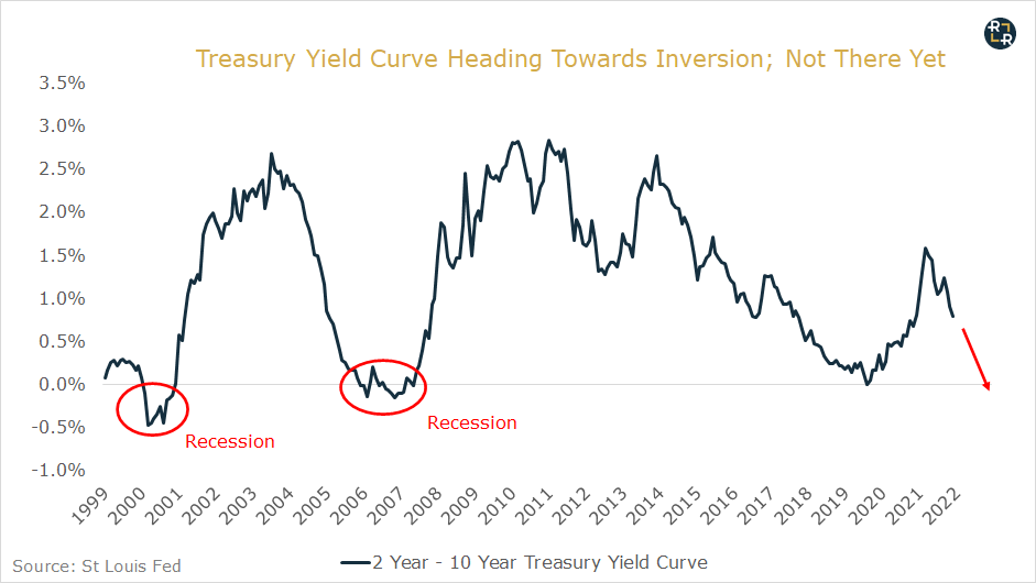 Spread na curva de juros dos treasuries 1999-2022 