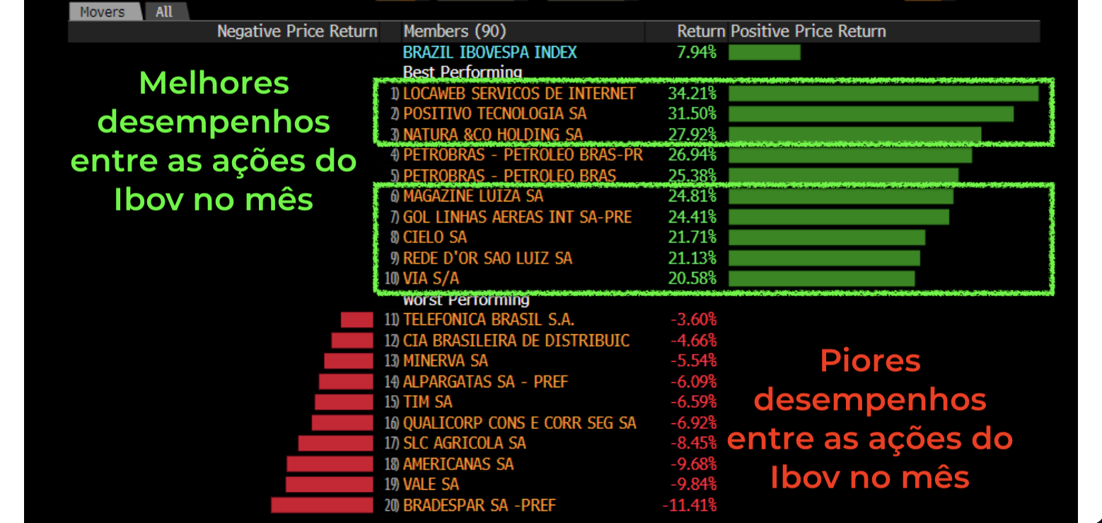 Maiores e piores desempenhos das ações do Ibovespa em agosto. 