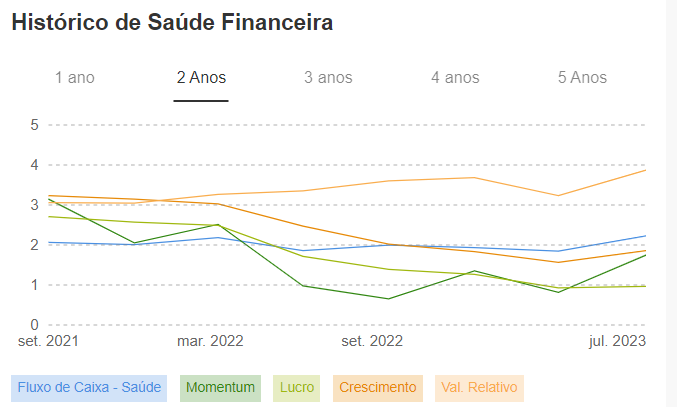 Histórico de saúde financeira